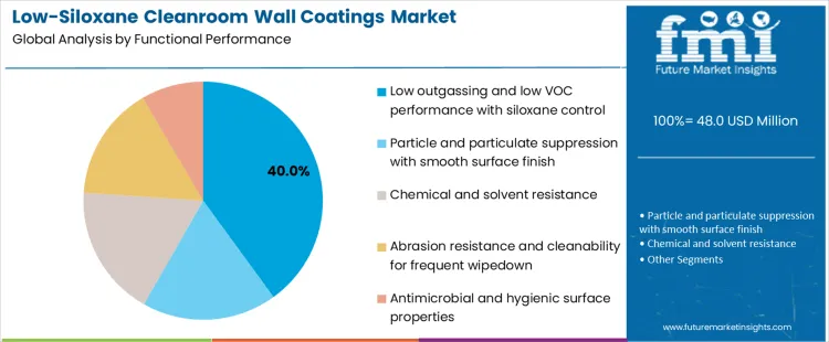 Low Siloxane Cleanroom Wall Coatings Market Analysis By Functional Performance