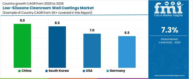 Low Siloxane Cleanroom Wall Coatings Market Cagr Analysis By Country