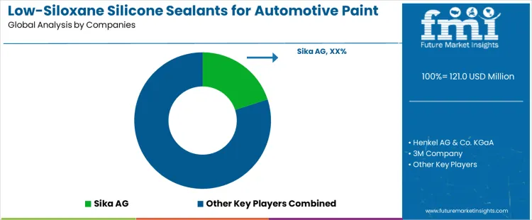 Low Siloxane Silicone Sealants For Automotive Paint Shops Market Analysis By Company