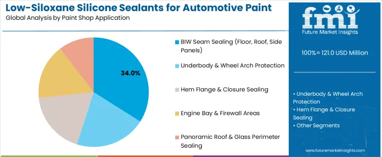 Low Siloxane Silicone Sealants For Automotive Paint Shops Market Analysis By Paint Shop Application