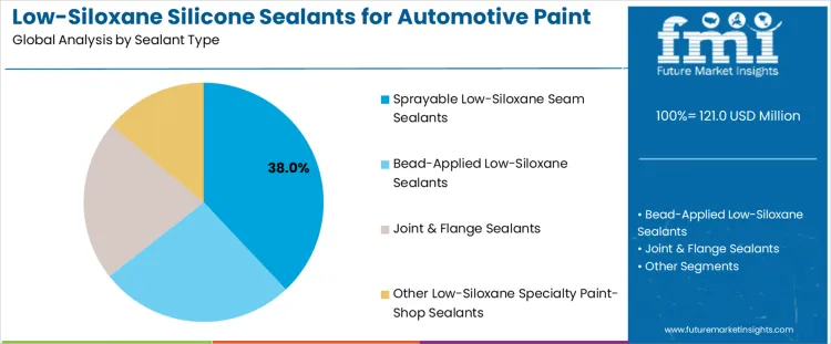 Low Siloxane Silicone Sealants For Automotive Paint Shops Market Analysis By Sealant Type