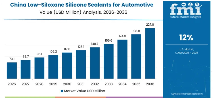 Low Siloxane Silicone Sealants For Automotive Paint Shops Market Country Value Analysis