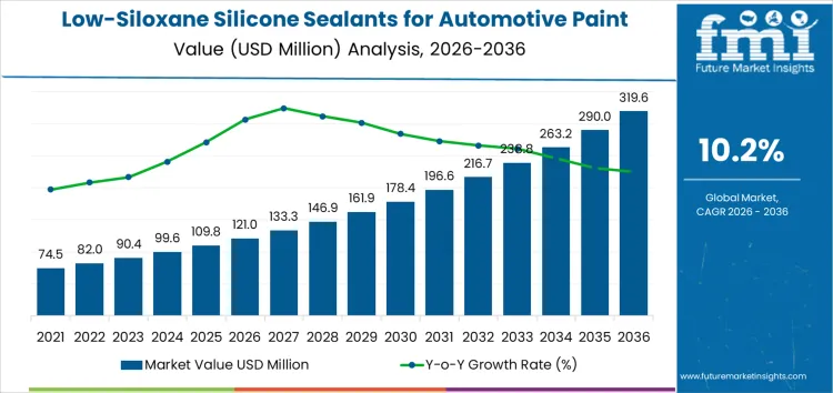 Low Siloxane Silicone Sealants For Automotive Paint Shops Market Market Value Analysis