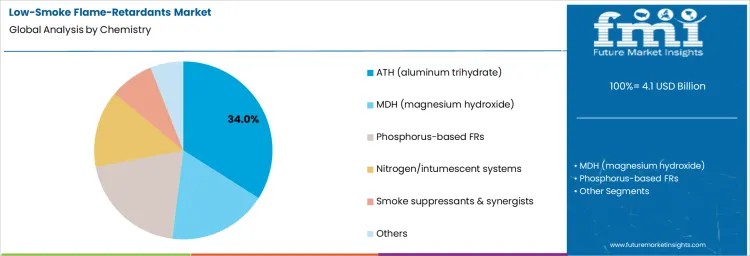 Low Smoke Flame Retardants Market Analysis By Chemistry