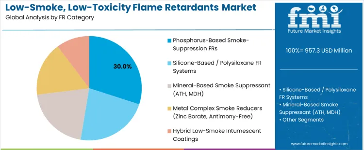 Low Smoke Low Toxicity Flame Retardants Market Analysis By Fr Category