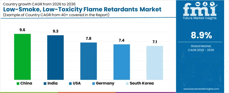 Low Smoke Low Toxicity Flame Retardants Market Cagr Analysis By Country
