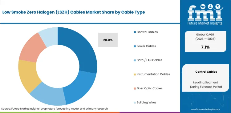 Low Smoke Zero Halogen (lszh) Cables Market Analysis By Cable Type
