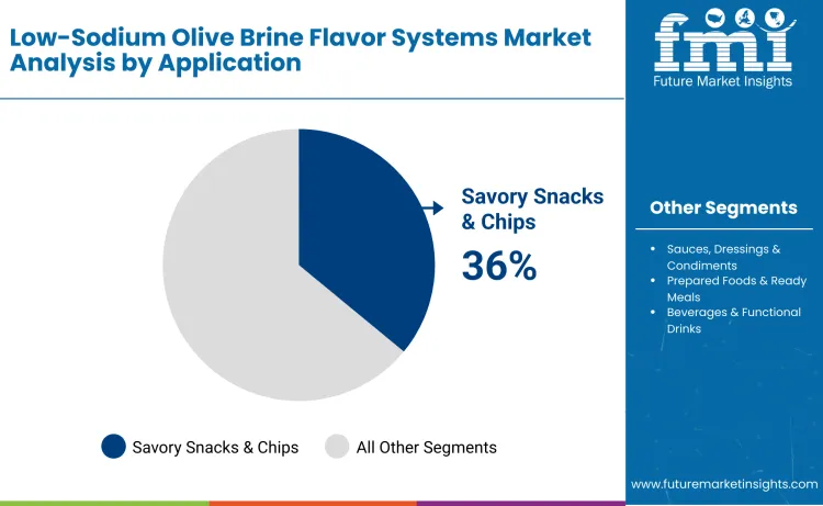 Low Sodium Olive Brine Flavor Systems Market By Application