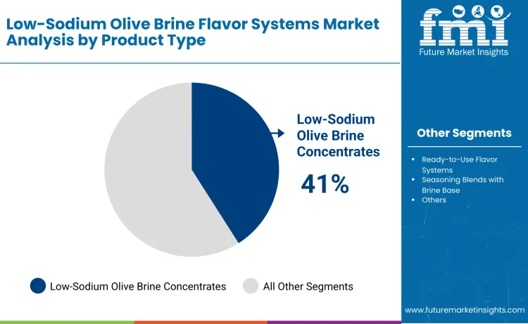 Low Sodium Olive Brine Flavor Systems Market By Product Type