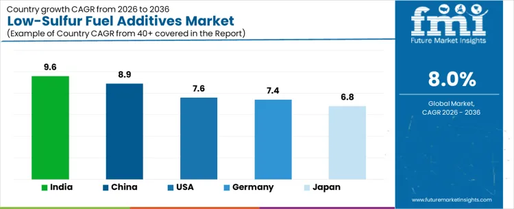 Low Sulfur Fuel Additives Market Cagr Analysis By Country