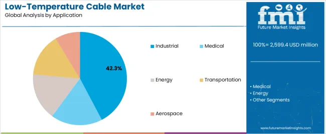 Low Temperature Cable Market Analysis By Application