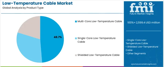 Low Temperature Cable Market Analysis By Product Type