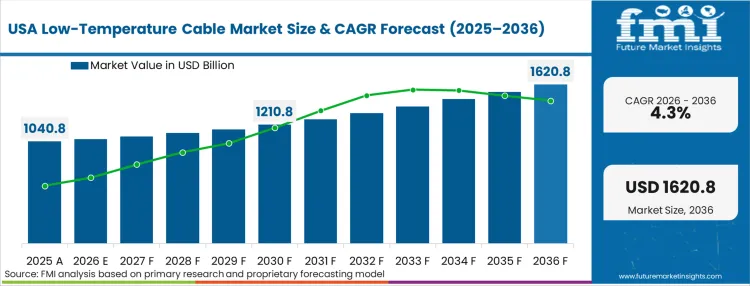 Low Temperature Cable Market Country Value Analysis