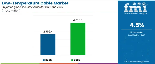 Low Temperature Cable Market Industry Value Analysis