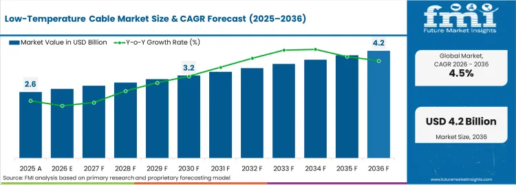Low Temperature Cable Market Market Value Analysis
