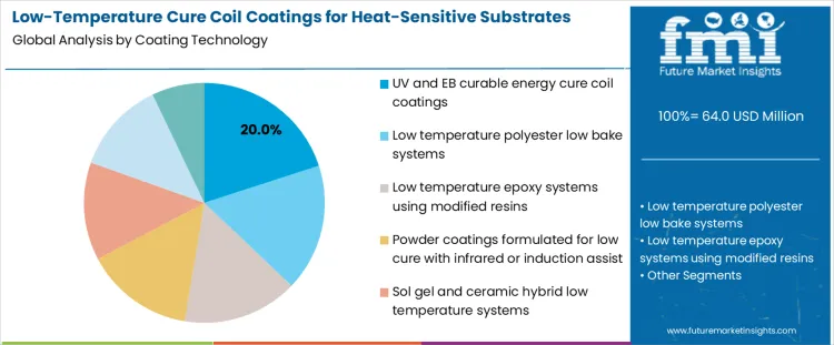Low Temperature Cure Coil Coatings For Heat Sensitive Substrates Market Analysis By Coating Technology