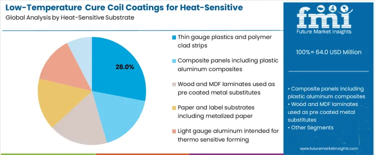 Low Temperature Cure Coil Coatings For Heat Sensitive Substrates Market Analysis By Heat Sensitive Substrate