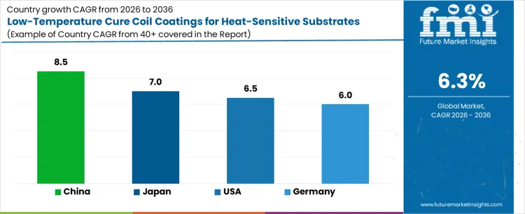 Low Temperature Cure Coil Coatings For Heat Sensitive Substrates Market Cagr Analysis By Country