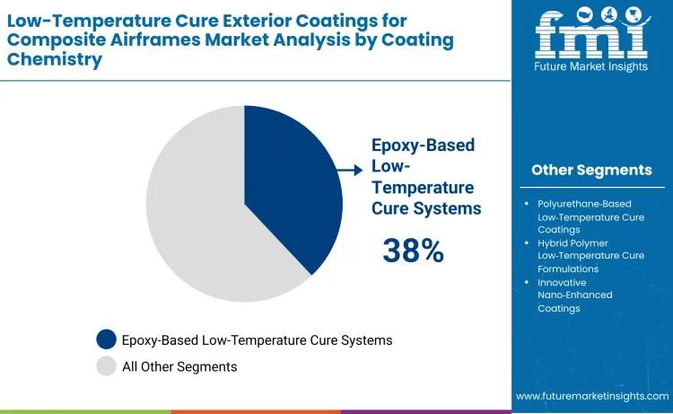 Low Temperature Cure Exterior Coatings For Composite Airframes Market By Coating Chemistry