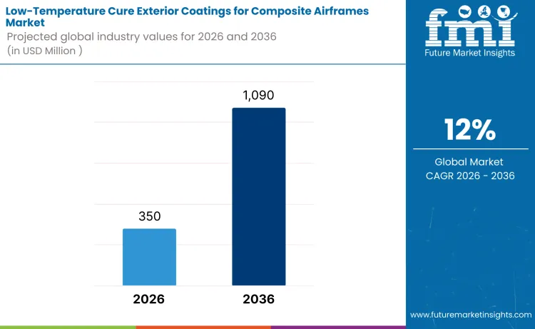 Low Temperature Cure Exterior Coatings For Composite Airframes Market