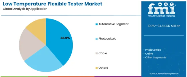 Low Temperature Flexible Tester Market Analysis By Application Low Temperature Flexible Tester Market Analysis By Application