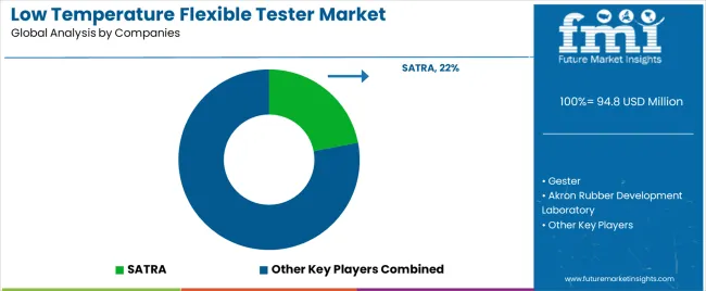 Low Temperature Flexible Tester Market Analysis By Company Low Temperature Flexible Tester Market Analysis By Company
