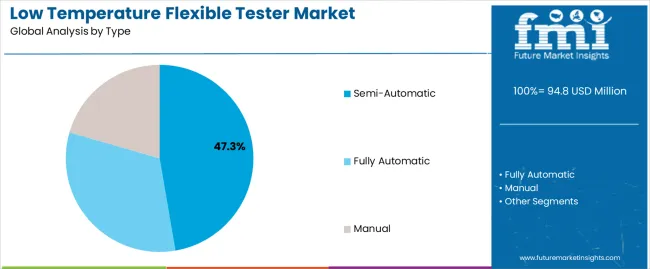 Low Temperature Flexible Tester Market Analysis By Type Low Temperature Flexible Tester Market Analysis By Type