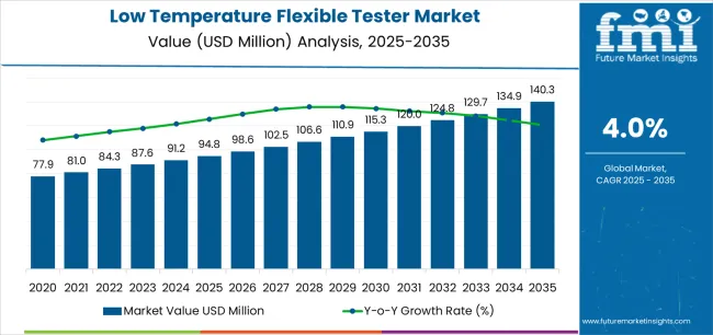 Low Temperature Flexible Tester Market Market Value Analysis Low Temperature Flexible Tester Market Market Value Analysis