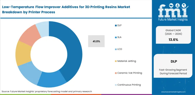 Low Temperature Flow Improver Additives For 3d Printing Resins Market Analysis By Printer Process
