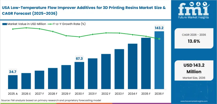 Low Temperature Flow Improver Additives For 3d Printing Resins Market Country Value Analysis