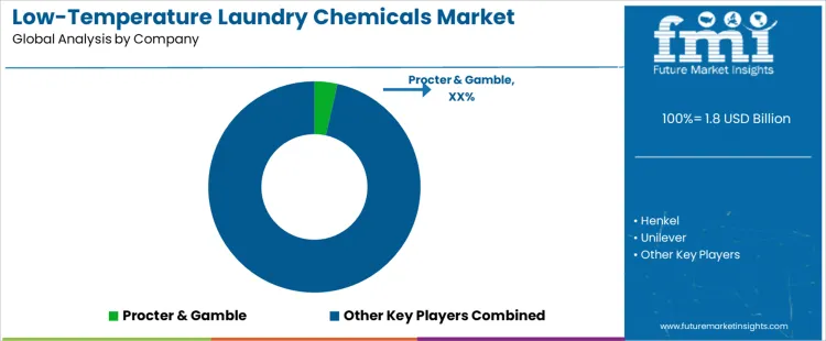 Low Temperature Laundry Chemicals Market Analysis By Company Low Temperature Laundry Chemicals Market Analysis By Company