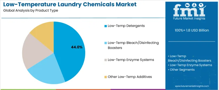Low Temperature Laundry Chemicals Market Analysis By Product Type Low Temperature Laundry Chemicals Market Analysis By Product Type
