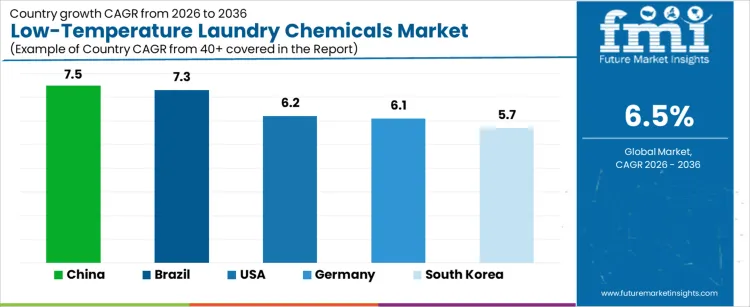 Low Temperature Laundry Chemicals Market Cagr Analysis By Country Low Temperature Laundry Chemicals Market Cagr Analysis By Country