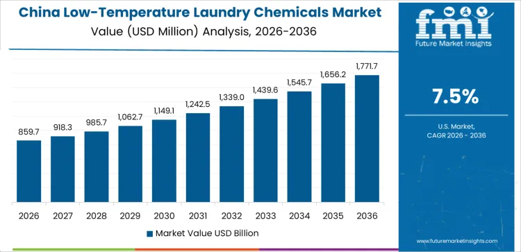 Low Temperature Laundry Chemicals Market Country Value Analysis Low Temperature Laundry Chemicals Market Country Value Analysis