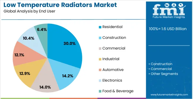 Low Temperature Radiators Market Analysis By End User Low Temperature Radiators Market Analysis By End User
