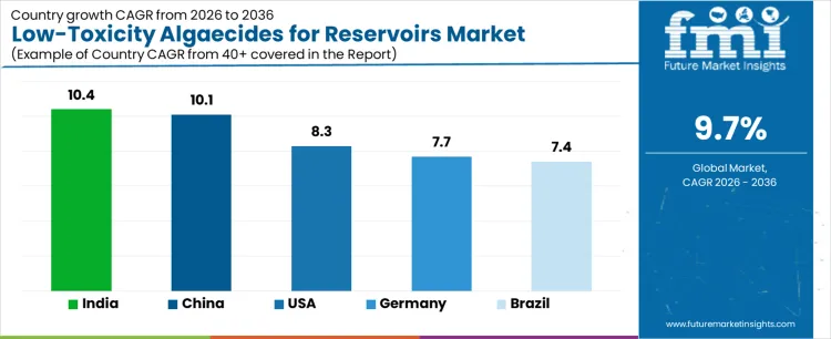 Low Toxicity Algaecides For Reservoirs Market Cagr Analysis By Country
