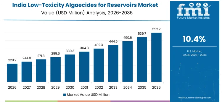 Low Toxicity Algaecides For Reservoirs Market Country Value Analysis