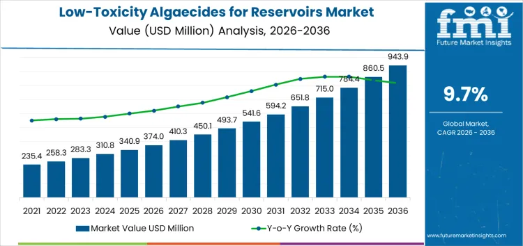 Low Toxicity Algaecides For Reservoirs Market Market Value Analysis