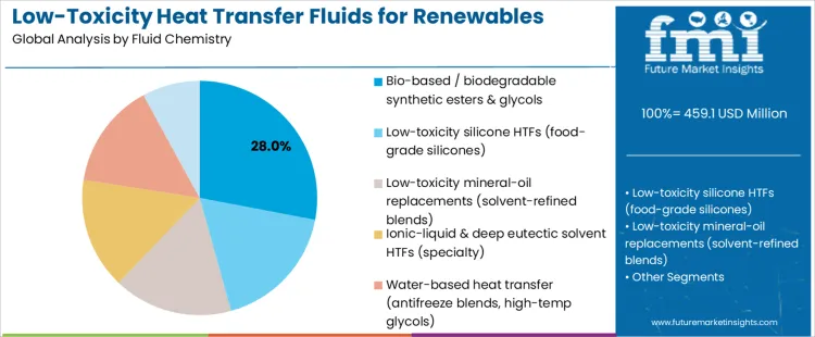 Low Toxicity Heat Transfer Fluids For Renewables Market Analysis By Fluid Chemistry