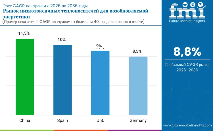 Low Toxicity Heat Transfer Fluids For Renewables Market By Country Ru