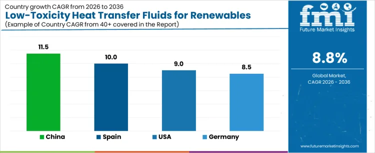 Low Toxicity Heat Transfer Fluids For Renewables Market Cagr Analysis By Country