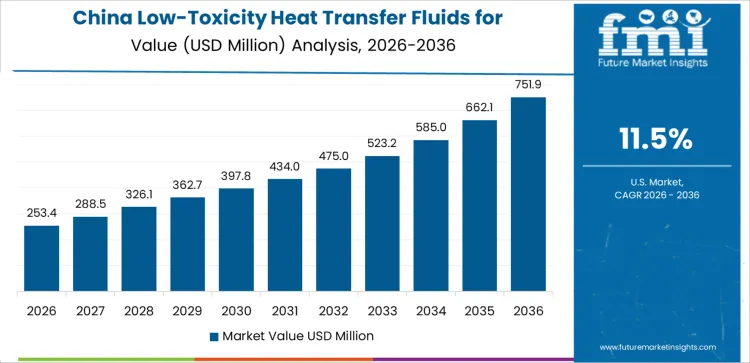 Low Toxicity Heat Transfer Fluids For Renewables Market Country Value Analysis