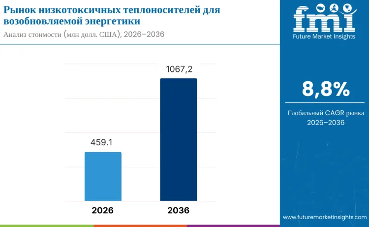 Low Toxicity Heat Transfer Fluids For Renewables Market Ru