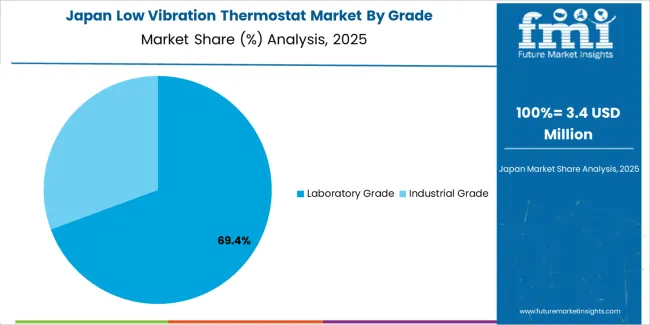 Low Vibration Thermostat Market Japan Market Share Analysis By Grade Low Vibration Thermostat Market Japan Market Share Analysis By Grade