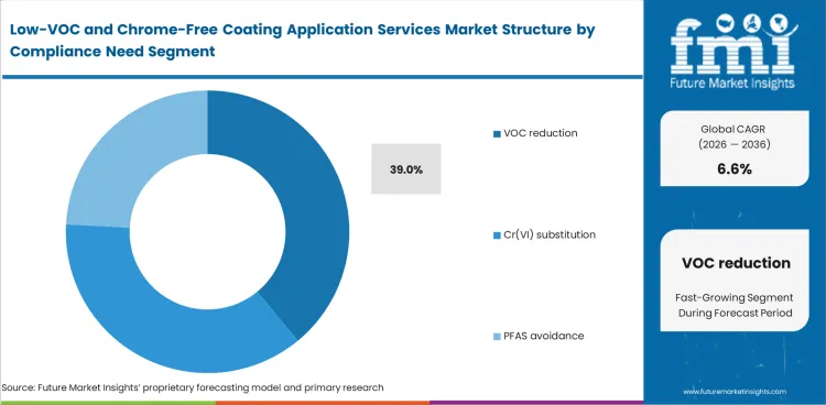 Low Voc And Chrome Free Coating Application Services Market Analysis By Compliance Need