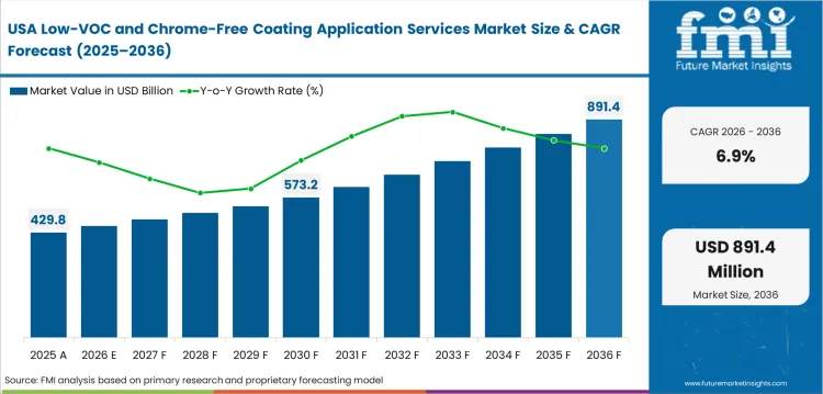 Low Voc And Chrome Free Coating Application Services Market Country Value Analysis
