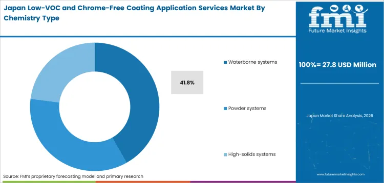 Low Voc And Chrome Free Coating Application Services Market Japan Market Share Analysis By Chemistry Type