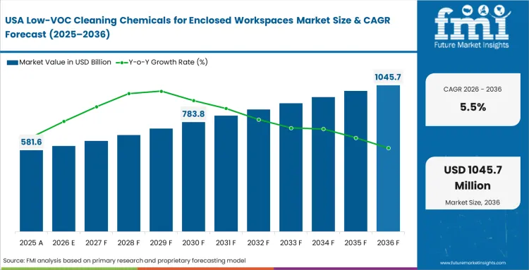 Low Voc Cleaning Chemicals For Enclosed Workspaces Market Country Value Analysis