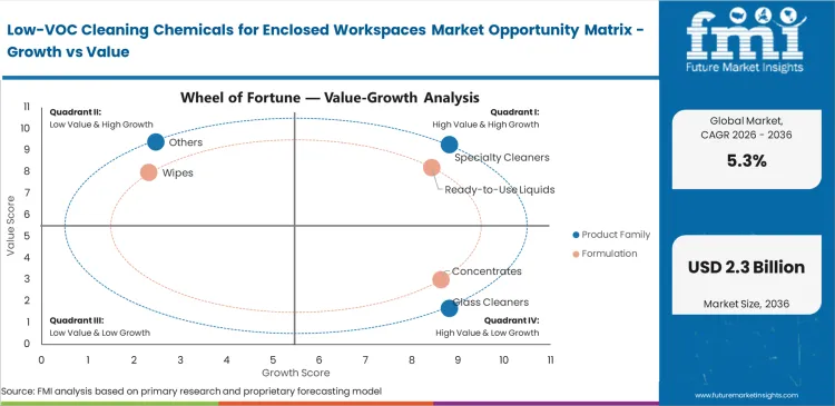 Low Voc Cleaning Chemicals For Enclosed Workspaces Market Opportunity Matrix Growth Vs Value