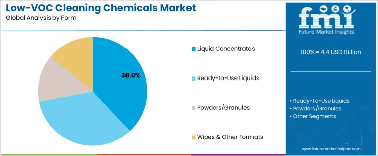 Low Voc Cleaning Chemicals Market Analysis By Form